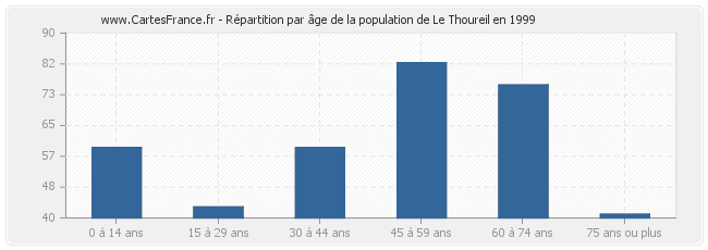 Répartition par âge de la population de Le Thoureil en 1999